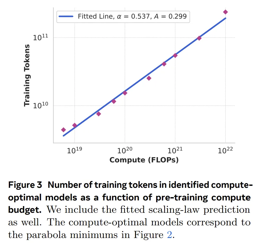 トランスフォーマーによって，線形の計算量増大で学習をスケールアップできる