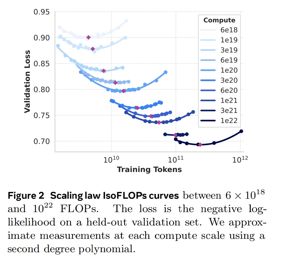 学習量とValidation Lossの比較チャート。学習のスケールが増えるほど賢くなった